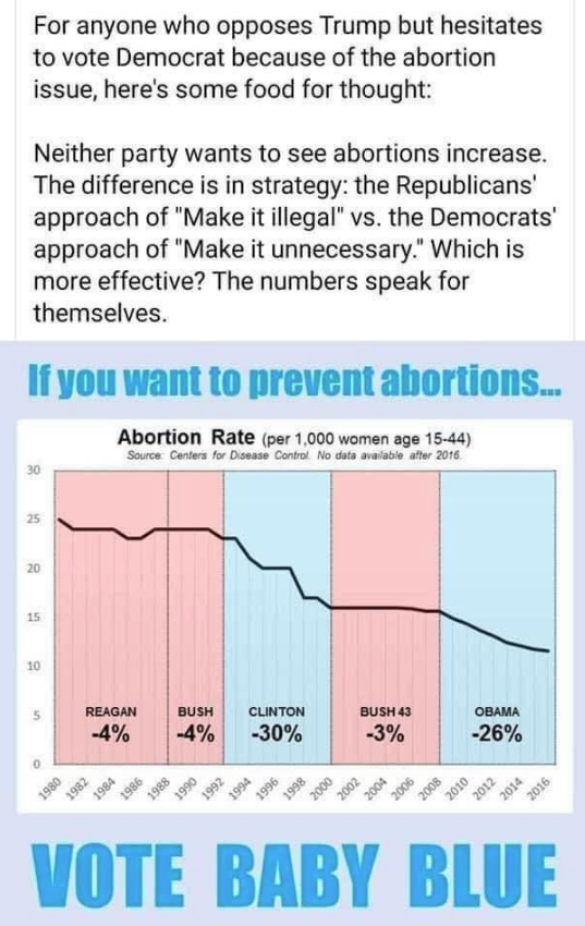 Pro-Life and Voting Democratic
