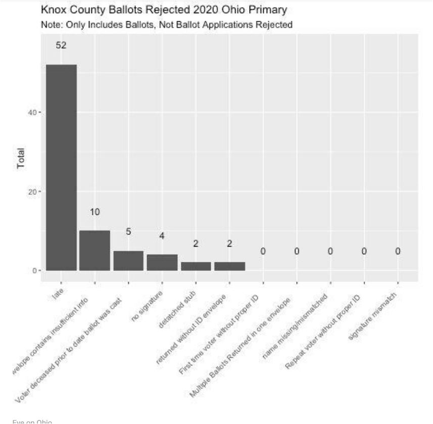 Ohio’s Balkanized Election Data System